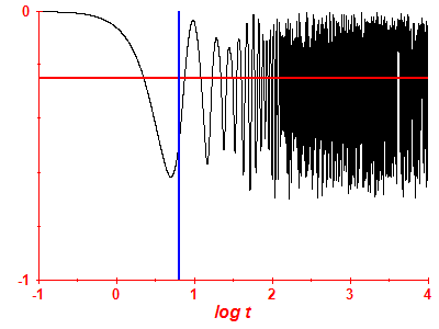 Survival probability log